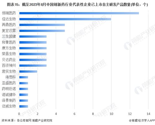 預見2023 中國創新藥行業全景圖譜與軟件開發技術推廣新趨勢